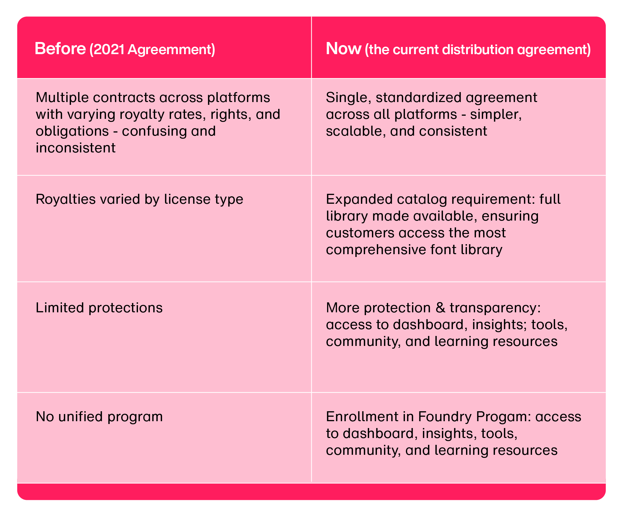 Monotype Font Distribution Agreement, Clearly Explained