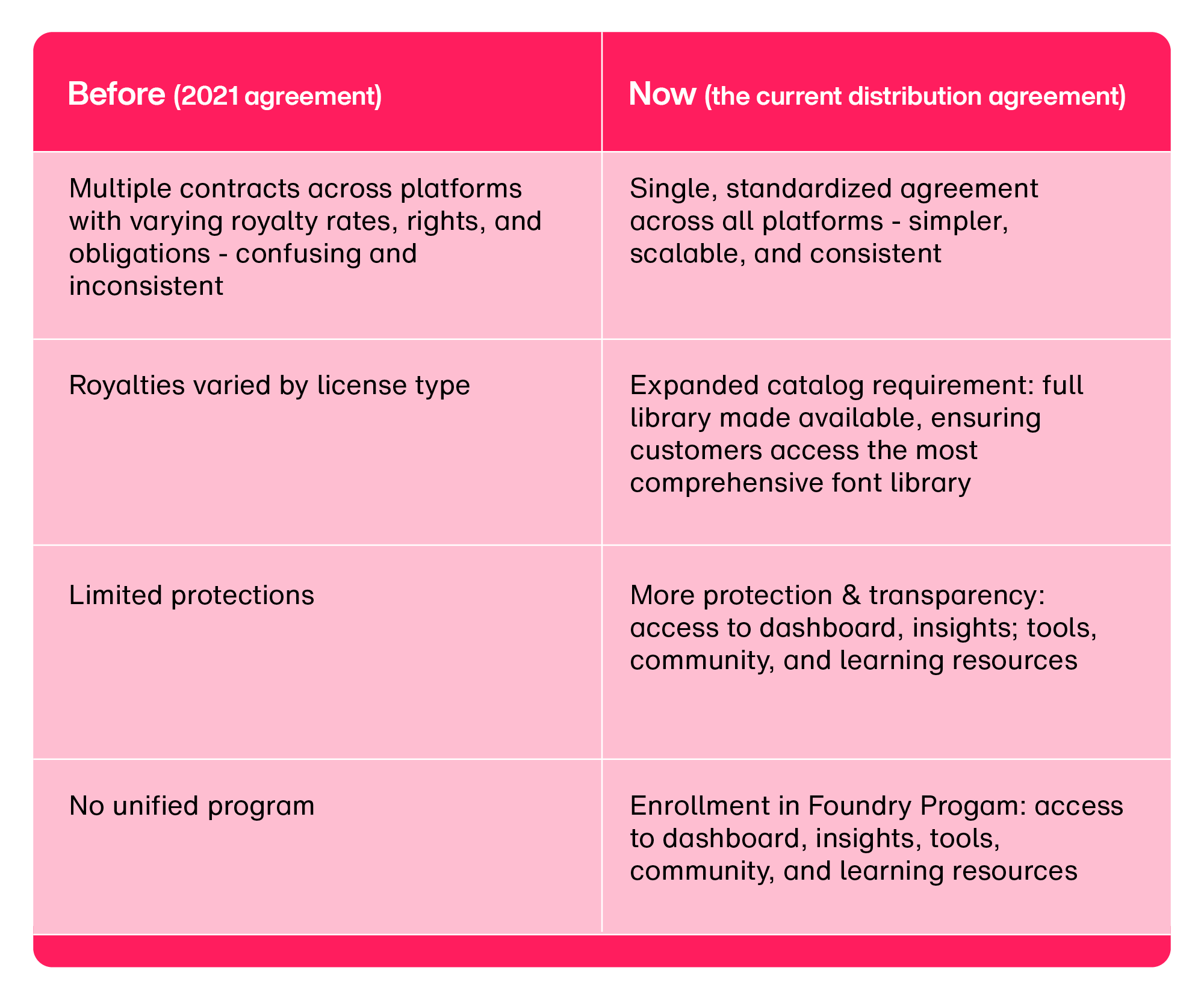 Monotype Font Distribution Agreement, Clearly Explained